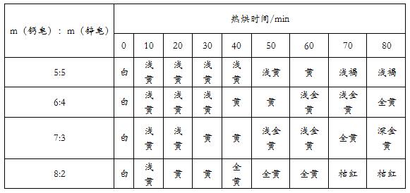 鈣鋅穩(wěn)定劑中鈣皂和鋅皂配比對(duì)熱穩(wěn)定性的影響——廣東煒林納2
