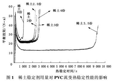 稀土鈣鋅穩定劑對PVC熱穩定性能的影響——廣東煒林納